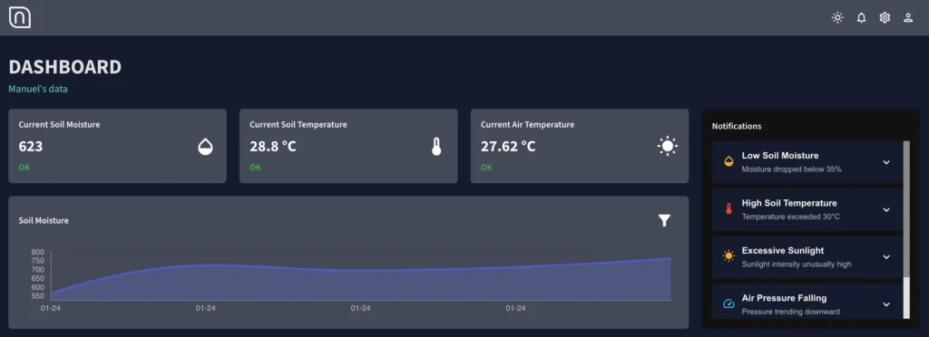 IoT data monitoring system of NuaSense